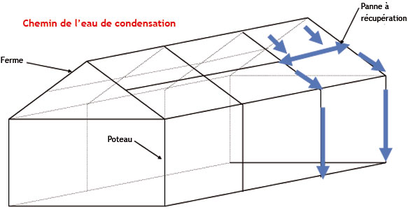 Chemin de l'eau de condensation