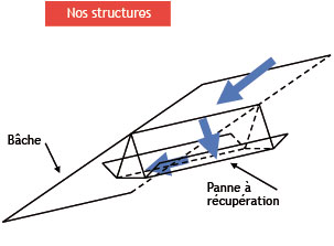 Nos structures