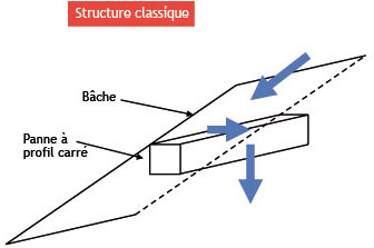 Structure classique